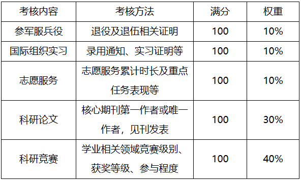 考核內(nèi)容及分?jǐn)?shù).png
