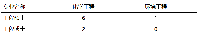 “國(guó)家工程碩博士培養(yǎng)改革專(zhuān)項(xiàng)”名額分配辦法.png