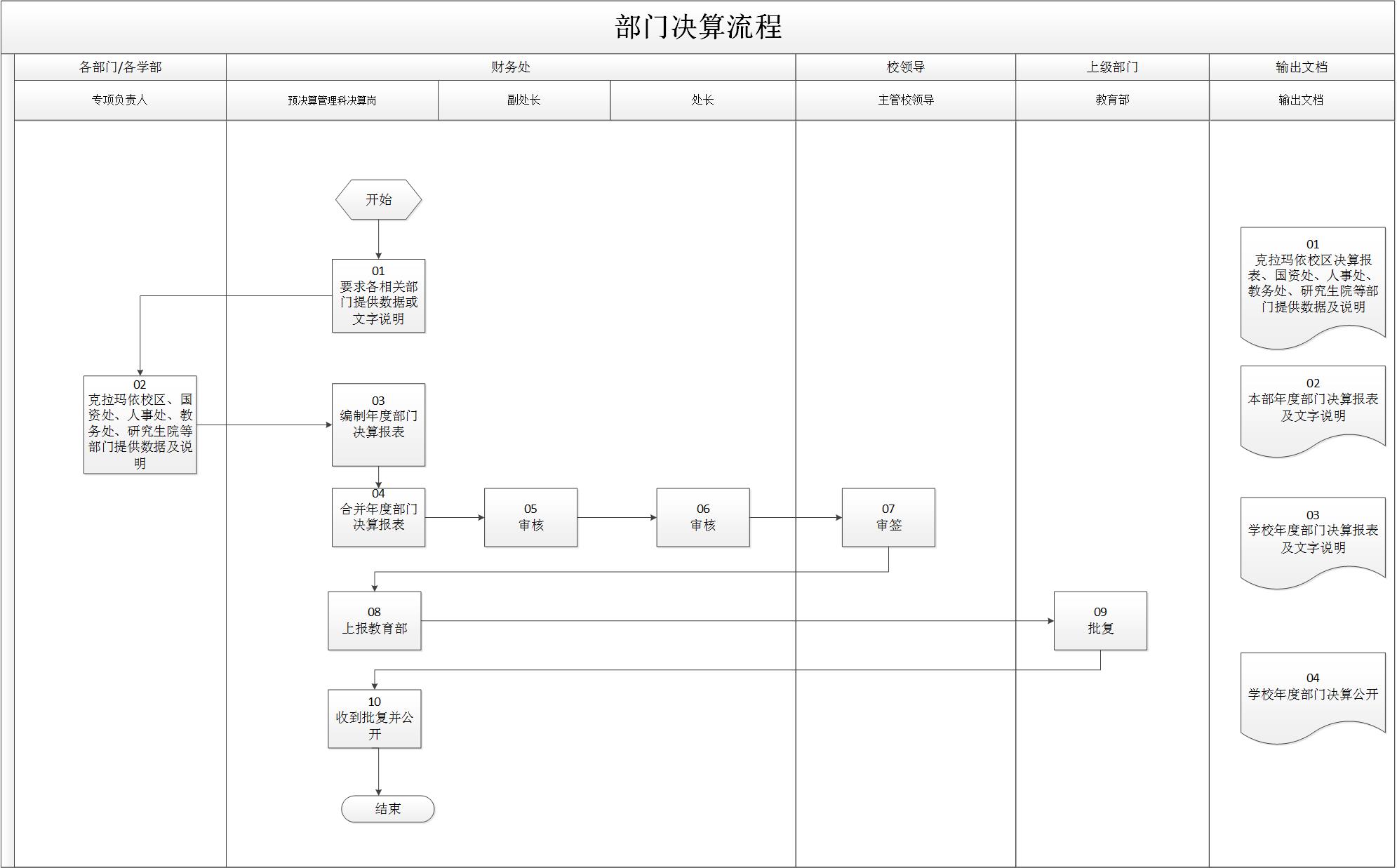 部門(mén)決算流程.jpg