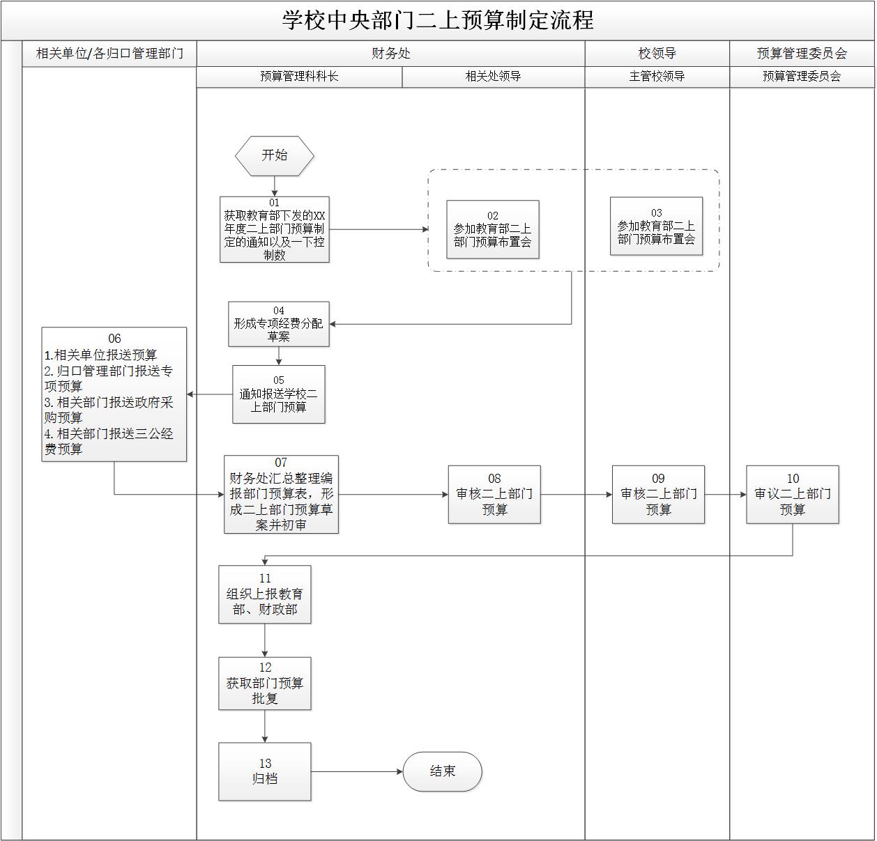 學(xué)校二上部門預(yù)算制定流程.jpg