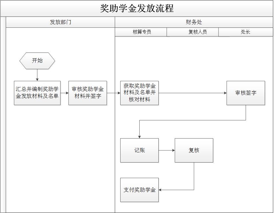 獎(jiǎng)助學(xué)金發(fā)放流程.jpg