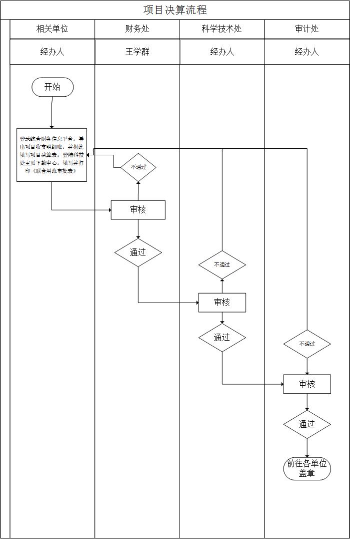 項(xiàng)目決算流程.jpg