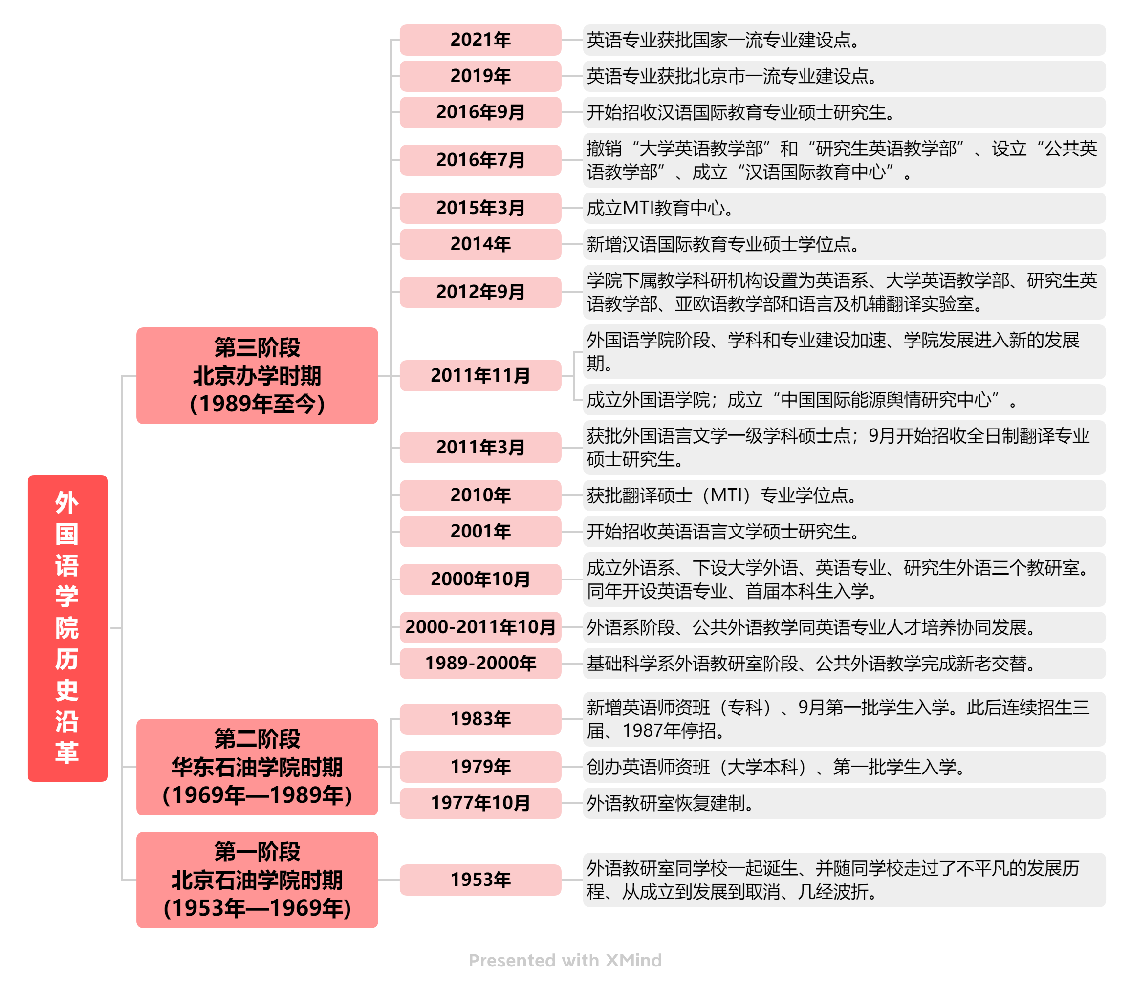 外國語學(xué)院歷史沿革.png