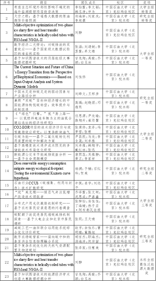 【獲獎名單】中石大學子在全國大學生能源經濟學術創(chuàng)意大賽上再創(chuàng)佳績 (1).jpg